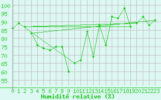 Courbe de l'humidit relative pour Weissfluhjoch
