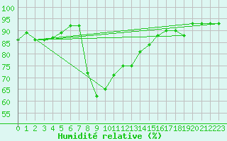 Courbe de l'humidit relative pour Puerto de San Isidro