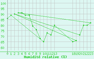 Courbe de l'humidit relative pour Gjilan (Kosovo)