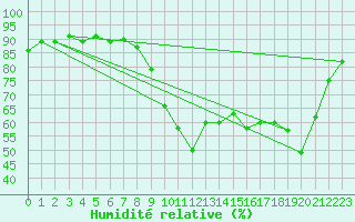 Courbe de l'humidit relative pour Xert / Chert (Esp)