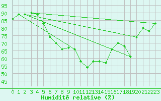 Courbe de l'humidit relative pour Bandirma