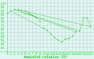 Courbe de l'humidit relative pour Retie (Be)