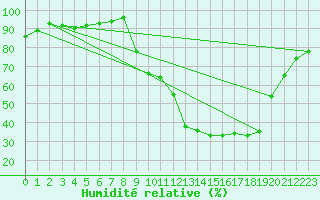 Courbe de l'humidit relative pour Metz (57)
