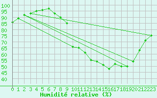 Courbe de l'humidit relative pour Tours (37)