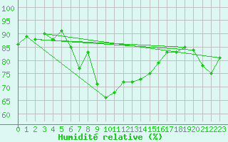 Courbe de l'humidit relative pour Oy-Mittelberg-Peters