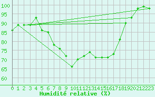 Courbe de l'humidit relative pour Bergerac (24)