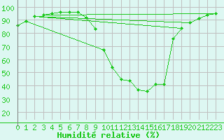 Courbe de l'humidit relative pour Orange (84)