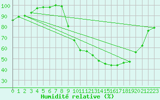 Courbe de l'humidit relative pour Bagnres-de-Luchon (31)