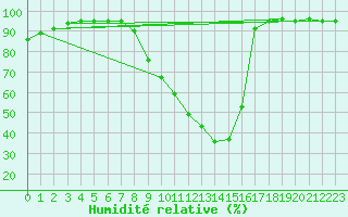 Courbe de l'humidit relative pour O Carballio