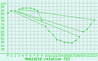 Courbe de l'humidit relative pour Zamora