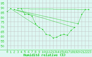 Courbe de l'humidit relative pour Retie (Be)