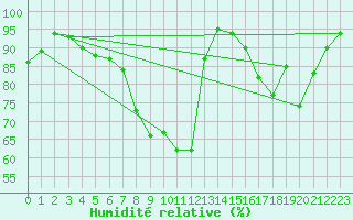 Courbe de l'humidit relative pour Berkenhout AWS