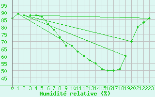 Courbe de l'humidit relative pour Brescia / Ghedi