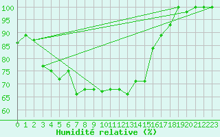 Courbe de l'humidit relative pour Coschen