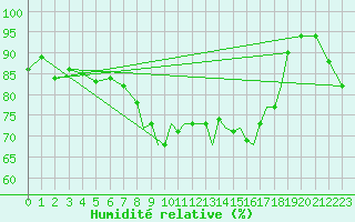 Courbe de l'humidit relative pour Shoream (UK)