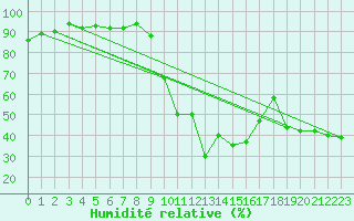 Courbe de l'humidit relative pour Virgen