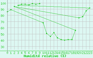 Courbe de l'humidit relative pour Chamonix-Mont-Blanc (74)