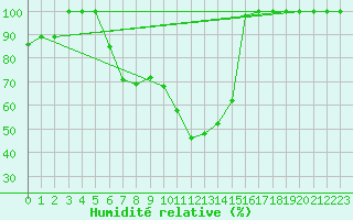 Courbe de l'humidit relative pour Kopaonik