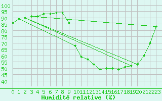 Courbe de l'humidit relative pour Douzy (08)