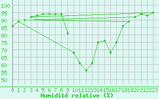 Courbe de l'humidit relative pour Larkhill