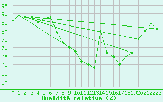 Courbe de l'humidit relative pour Edinburgh (UK)