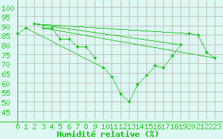 Courbe de l'humidit relative pour Toulon (83)