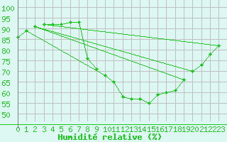 Courbe de l'humidit relative pour Thoiras (30)