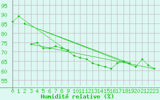 Courbe de l'humidit relative pour Montauban (82)