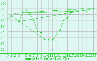 Courbe de l'humidit relative pour Lunz