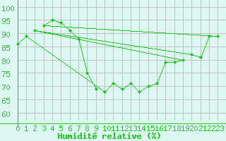 Courbe de l'humidit relative pour Lauwersoog Aws