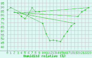 Courbe de l'humidit relative pour Aix-en-Provence (13)