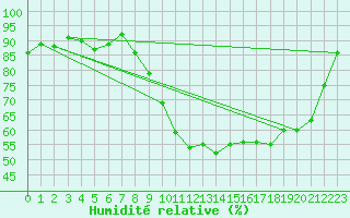 Courbe de l'humidit relative pour Nantes (44)