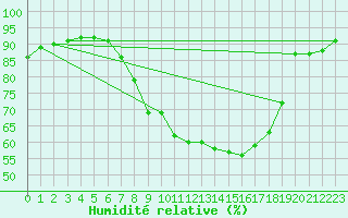 Courbe de l'humidit relative pour Marsens