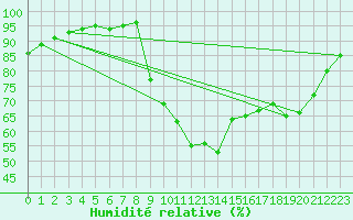 Courbe de l'humidit relative pour Boulc (26)