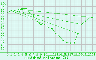 Courbe de l'humidit relative pour Lerida (Esp)