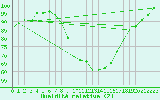 Courbe de l'humidit relative pour Boizenburg