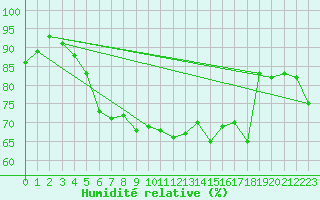 Courbe de l'humidit relative pour Toholampi Laitala