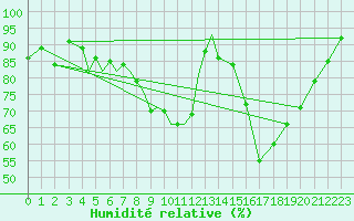 Courbe de l'humidit relative pour Diepholz