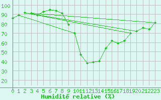 Courbe de l'humidit relative pour Davos (Sw)