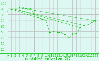 Courbe de l'humidit relative pour Byglandsfjord-Solbakken