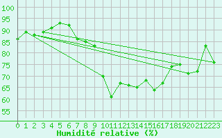 Courbe de l'humidit relative pour Reutte