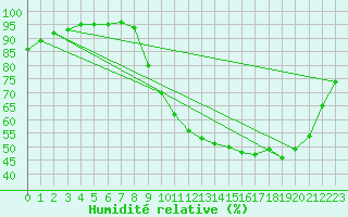 Courbe de l'humidit relative pour Sain-Bel (69)