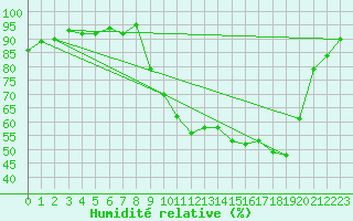 Courbe de l'humidit relative pour Saint-Girons (09)