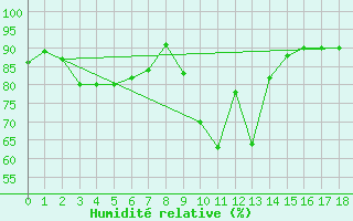 Courbe de l'humidit relative pour Pofadder