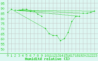 Courbe de l'humidit relative pour Ullensvang Forsoks.