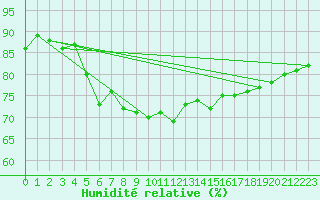 Courbe de l'humidit relative pour Angermuende