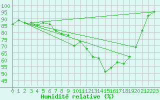 Courbe de l'humidit relative pour Rostherne No 2