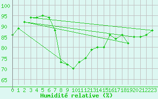 Courbe de l'humidit relative pour Istanbul Bolge