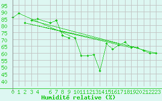 Courbe de l'humidit relative pour Alta Lufthavn