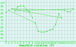 Courbe de l'humidit relative pour Chateau-d-Oex